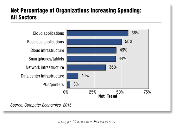 Applications Drive Every Business