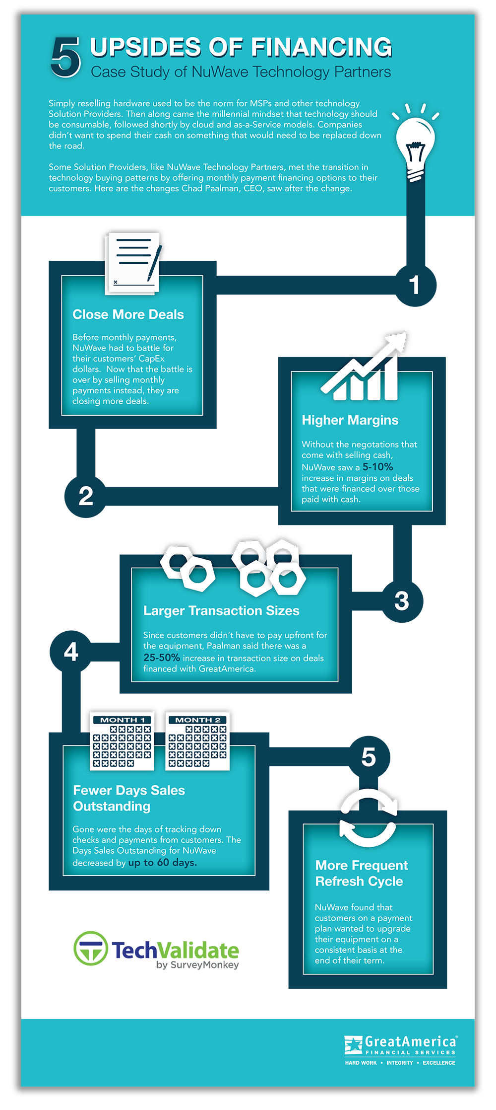 5 Upsides of Financing: NuWave Case Study