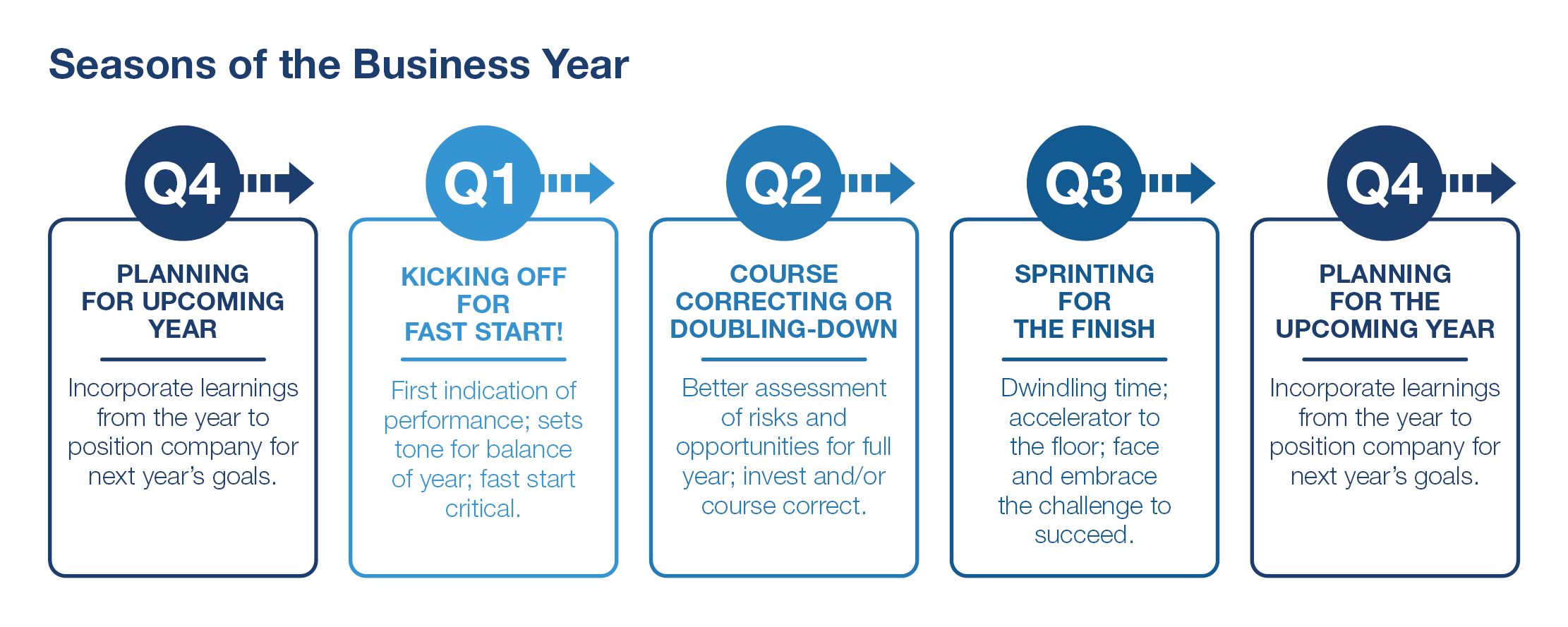 Seasons of the Business Year