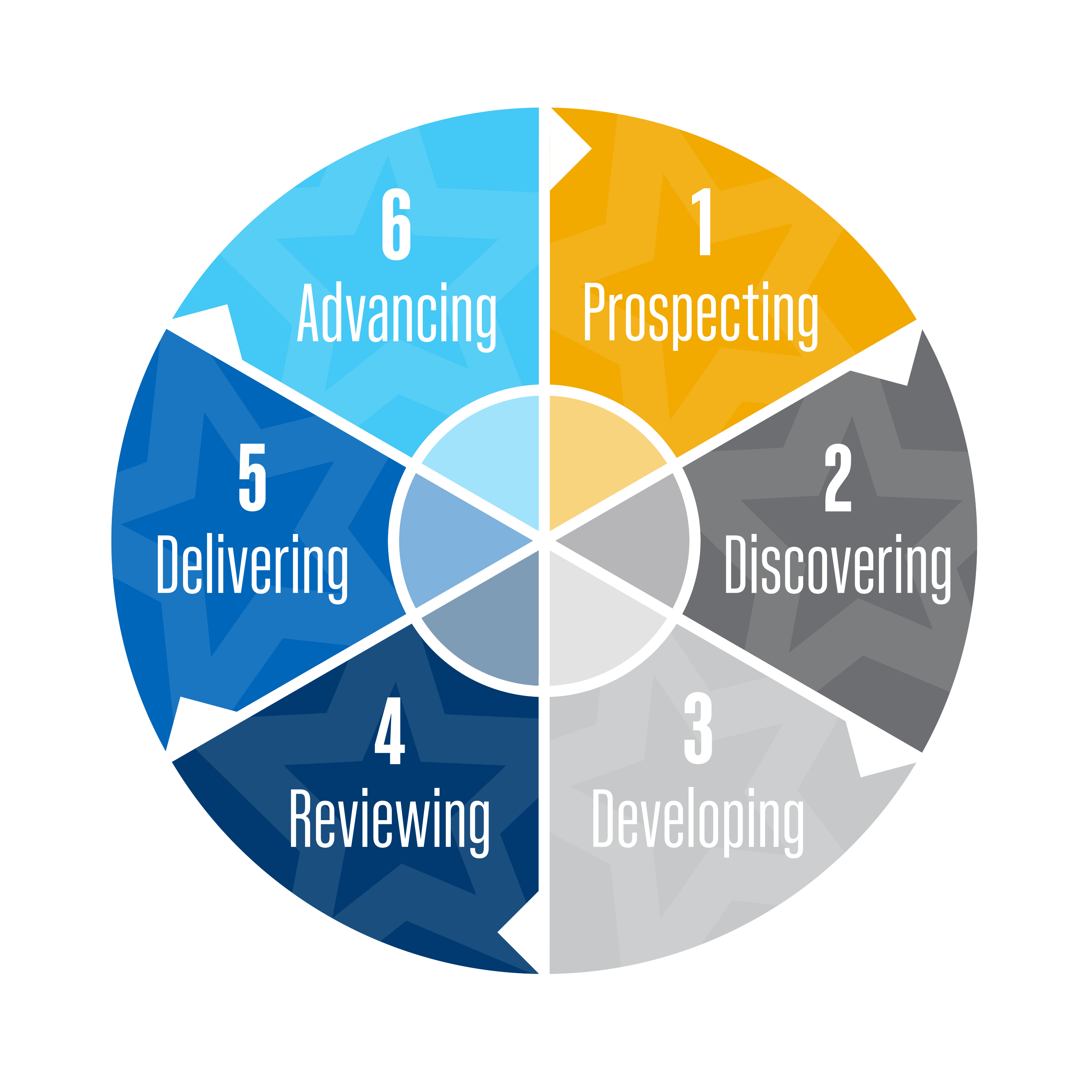 STARS 6 Step Sales Process 021025-1